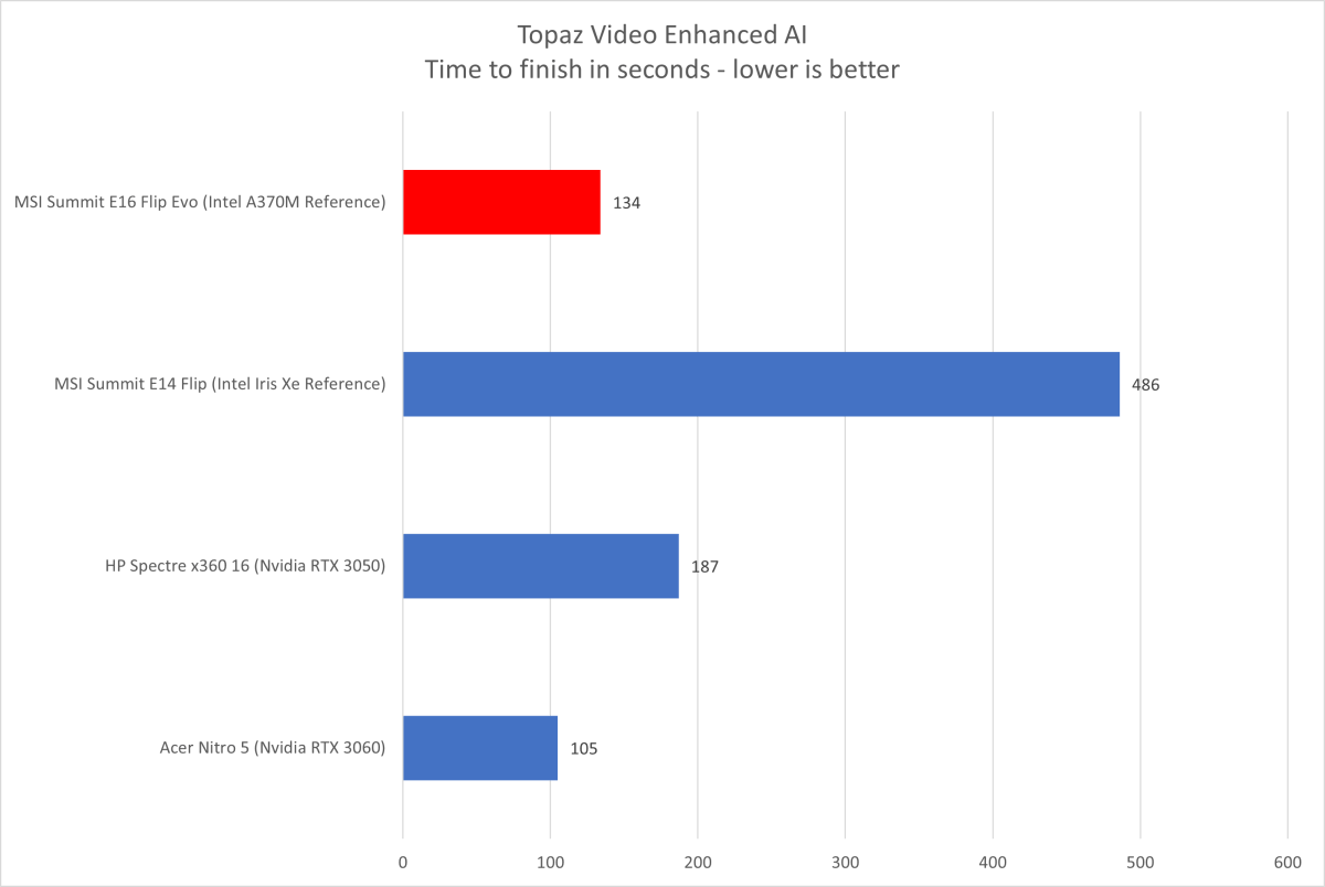 How Iris Xe improved Intel's integrated graphics