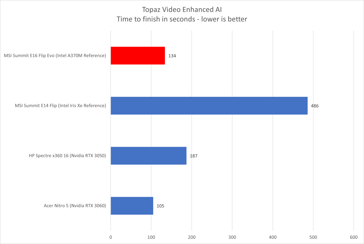 Intel Arc A370M topaz AI benchmarks