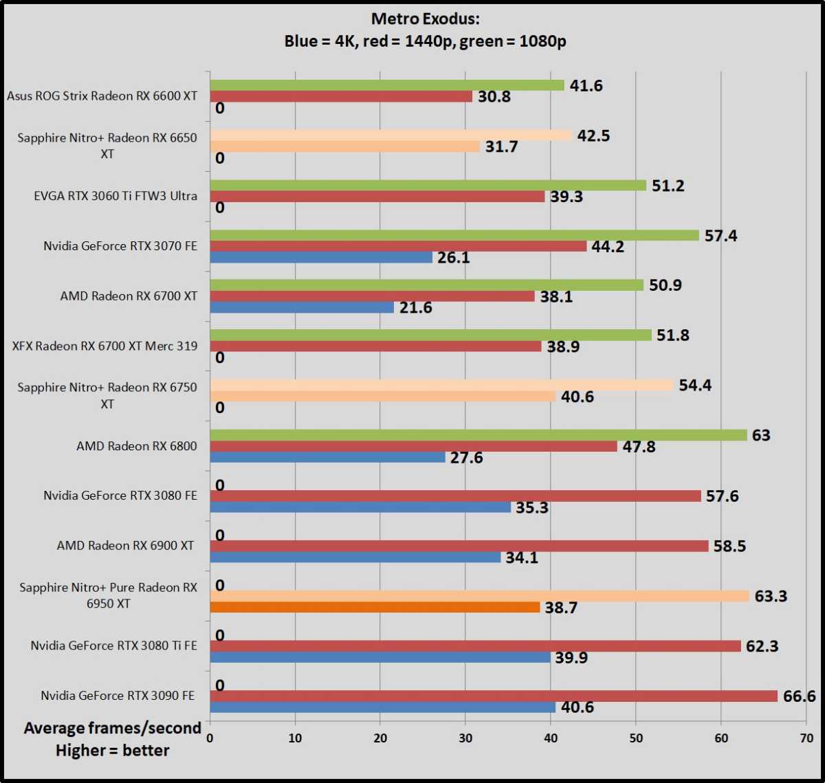 AMD Radeon RX 6950XT to cost $1099, RX 6750XT $549, RX 6650XT $399 