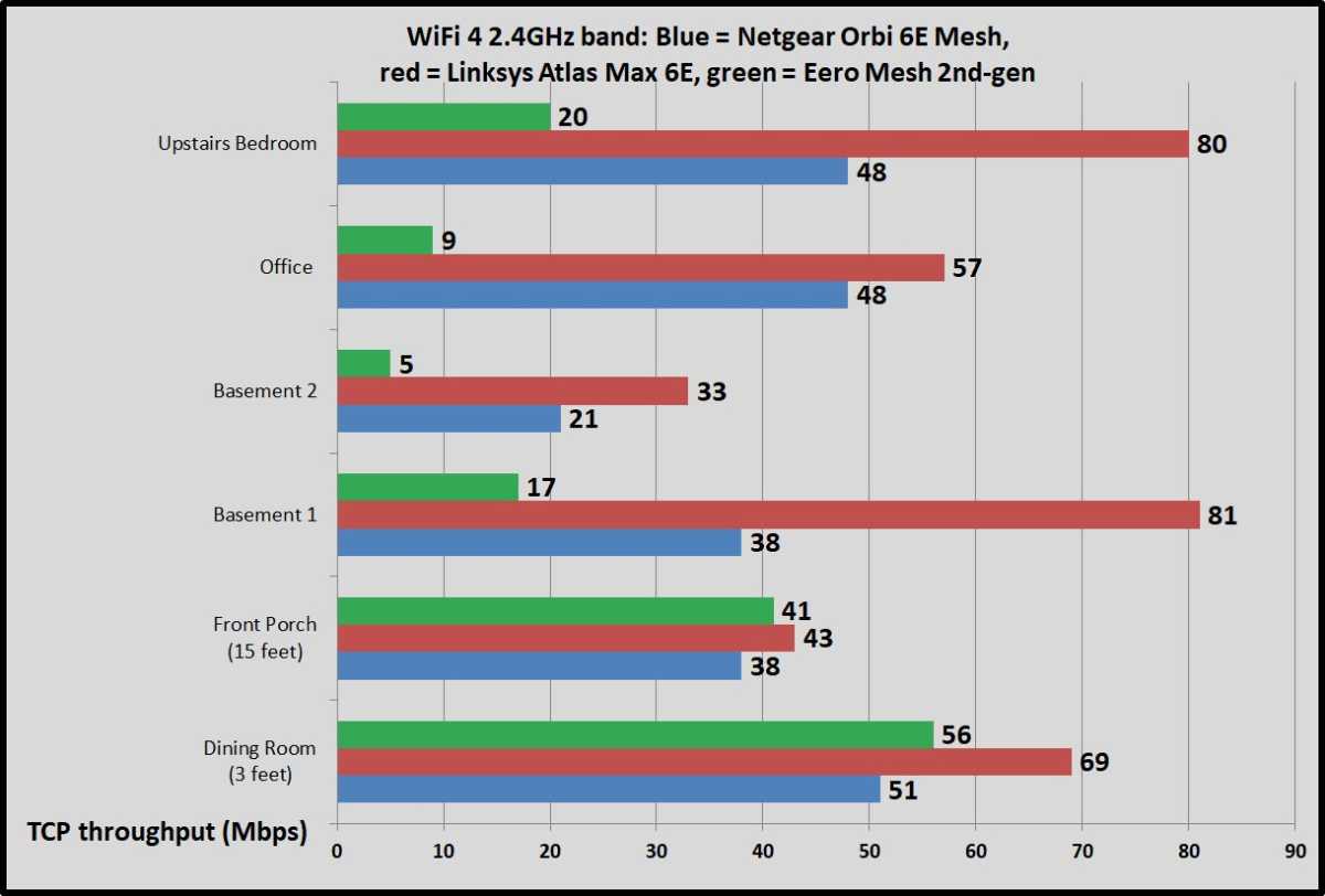 Netgear Orbi 6E mesh benchmarks