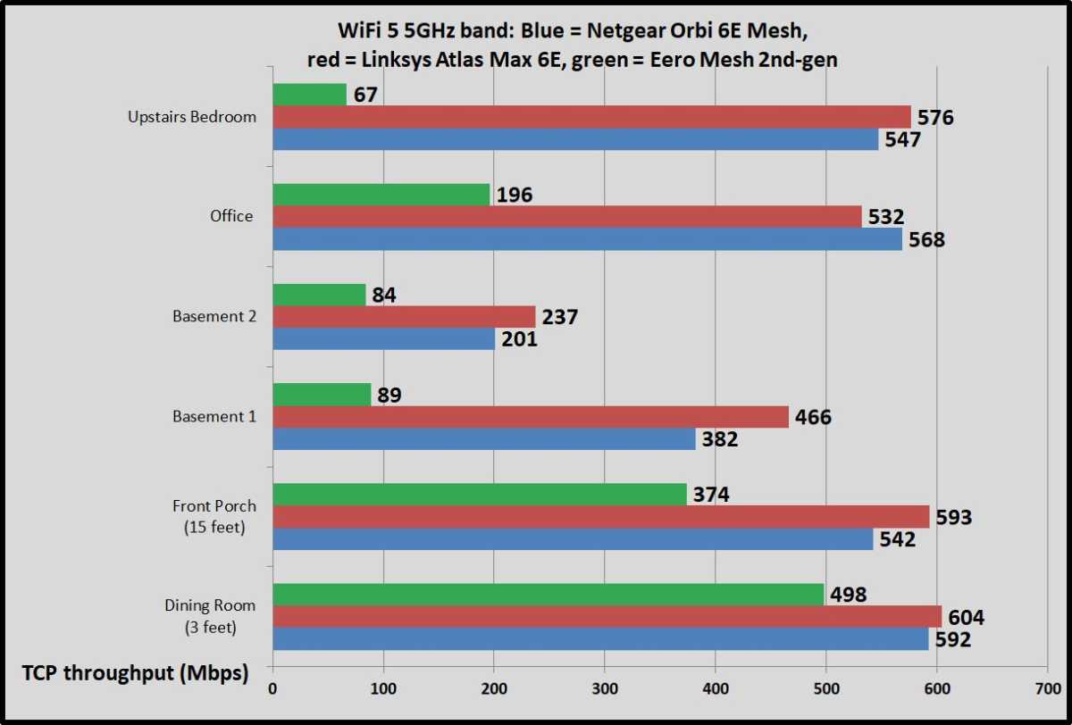 Netgear Orbi 6E mesh benchmarks