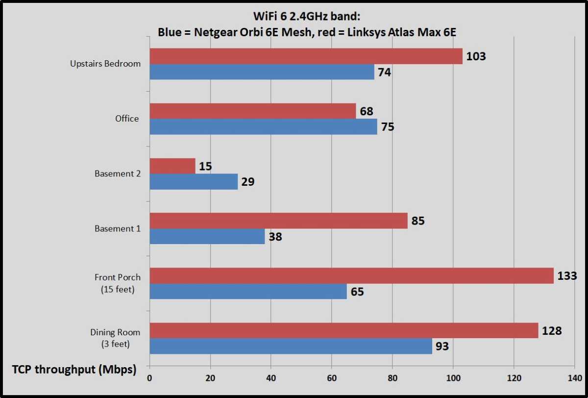 Netgear Orbi 6E mesh benchmarks