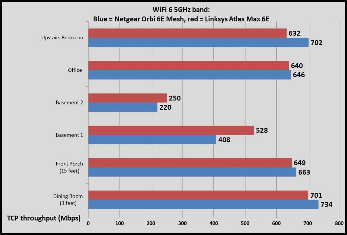 Netgear Orbi 6E mesh benchmarks