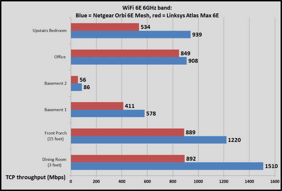 Netgear Orbi 6E mesh benchmarks