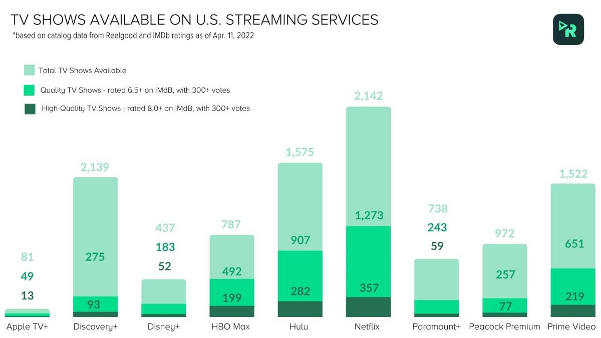 Reelgood streaming TV show comparison