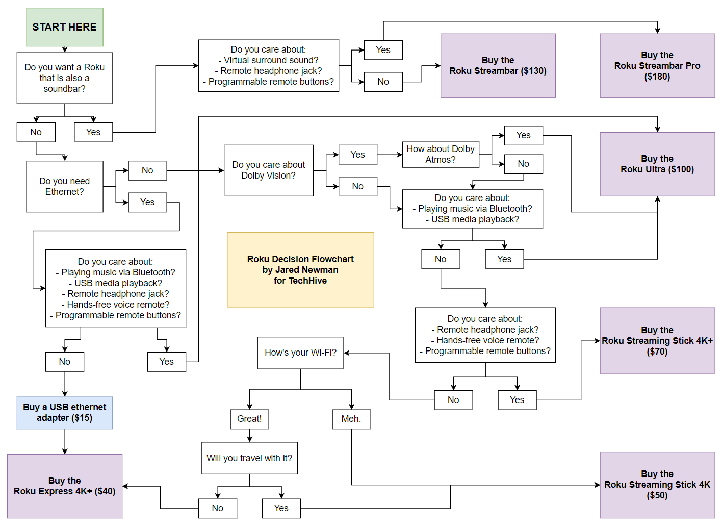 Which Roku should you buy in 2022? Here's how to pick | TechHive