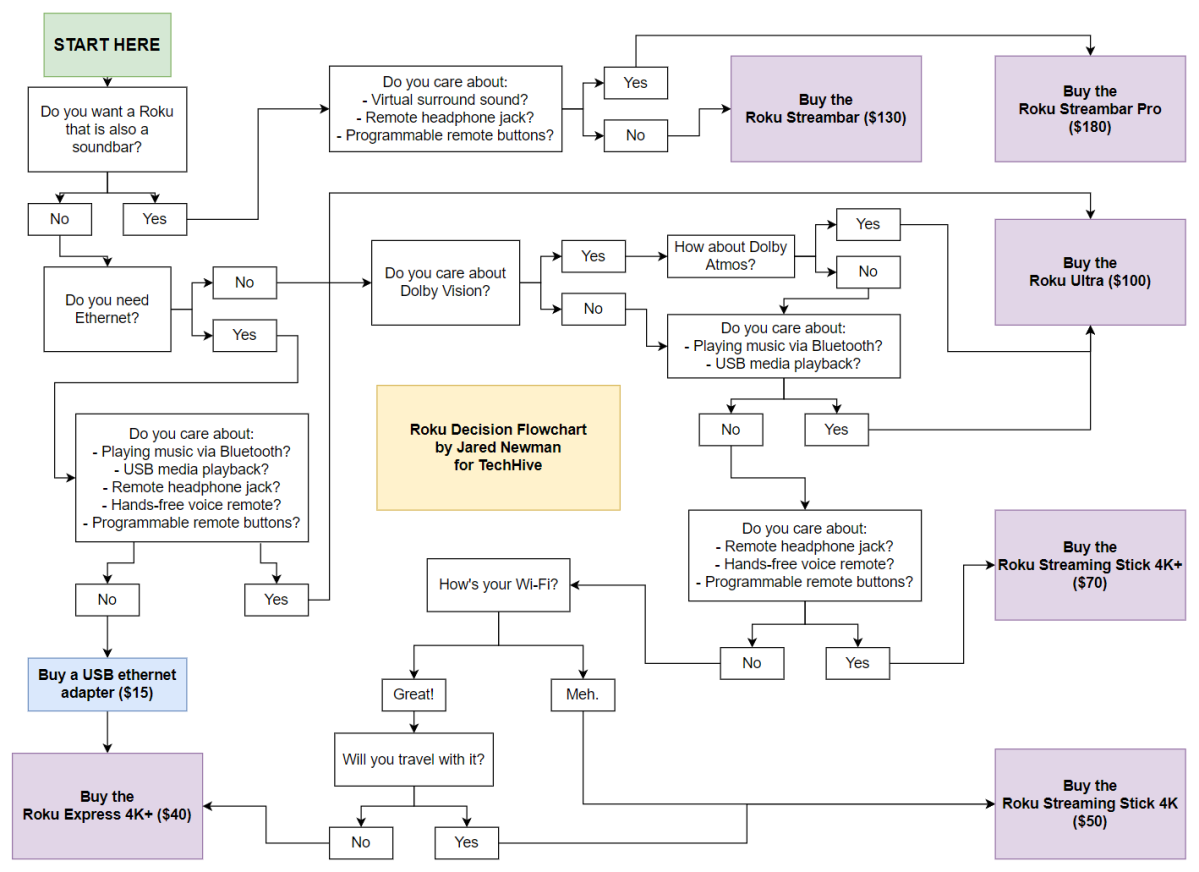 Roku decision flowchart