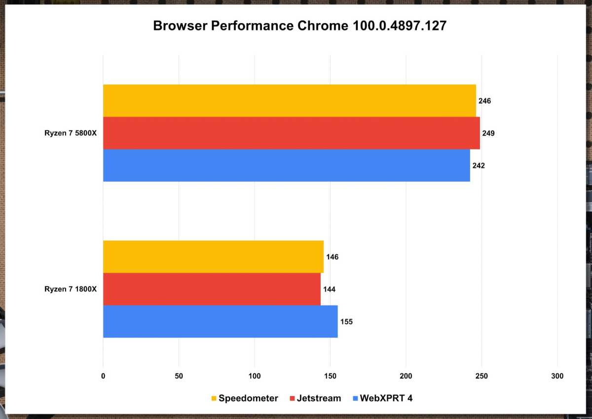 Ryzen 1000 vs 5000 browser performance