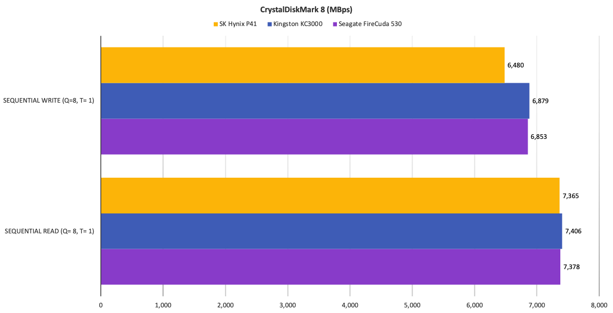 SK Hynix 1TB P41 NVME not as fast as reviewed drives - how to tune?, [H]ard