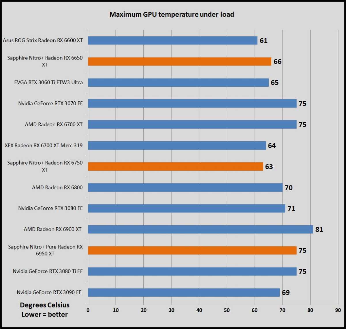 GPU temps Radeon 6x50 benchmarks