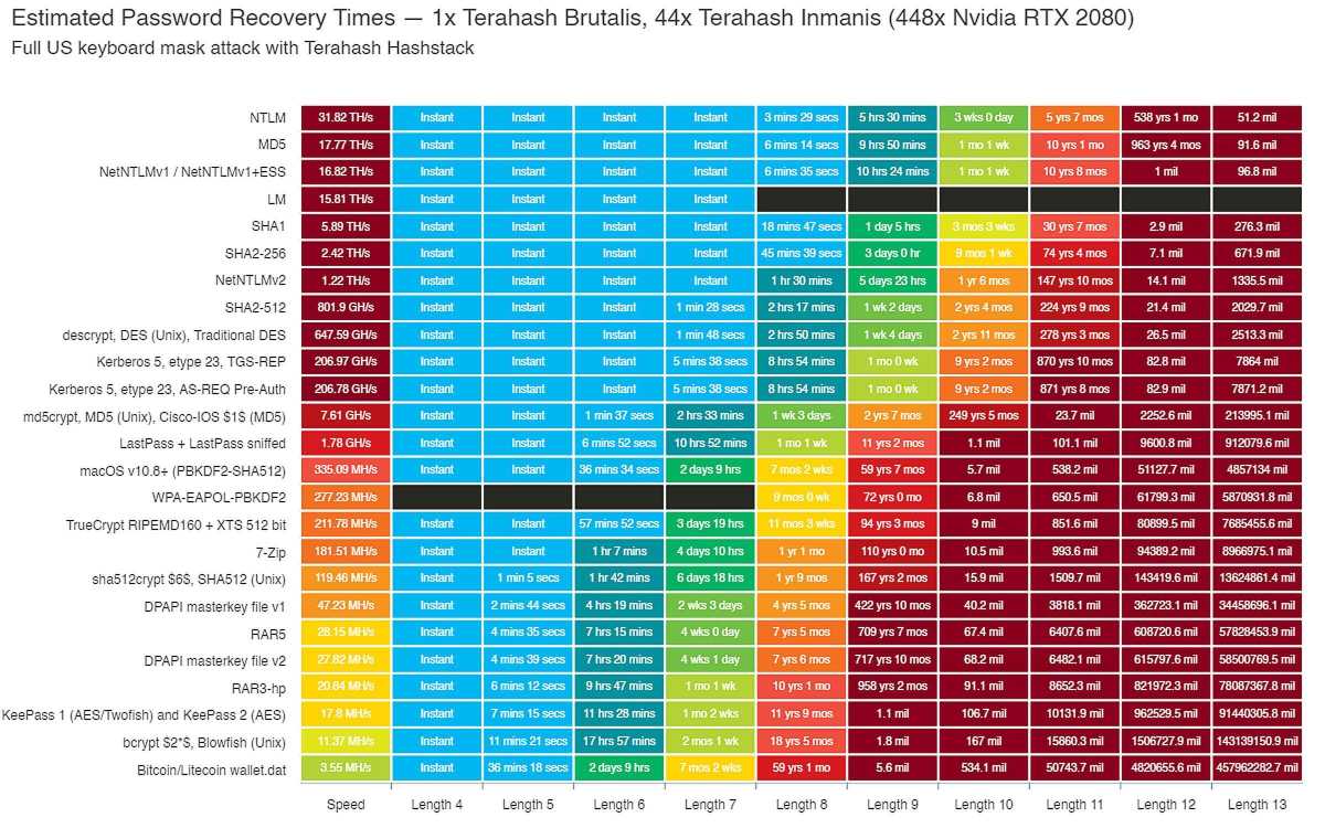 table showing how fast a password can be cracked