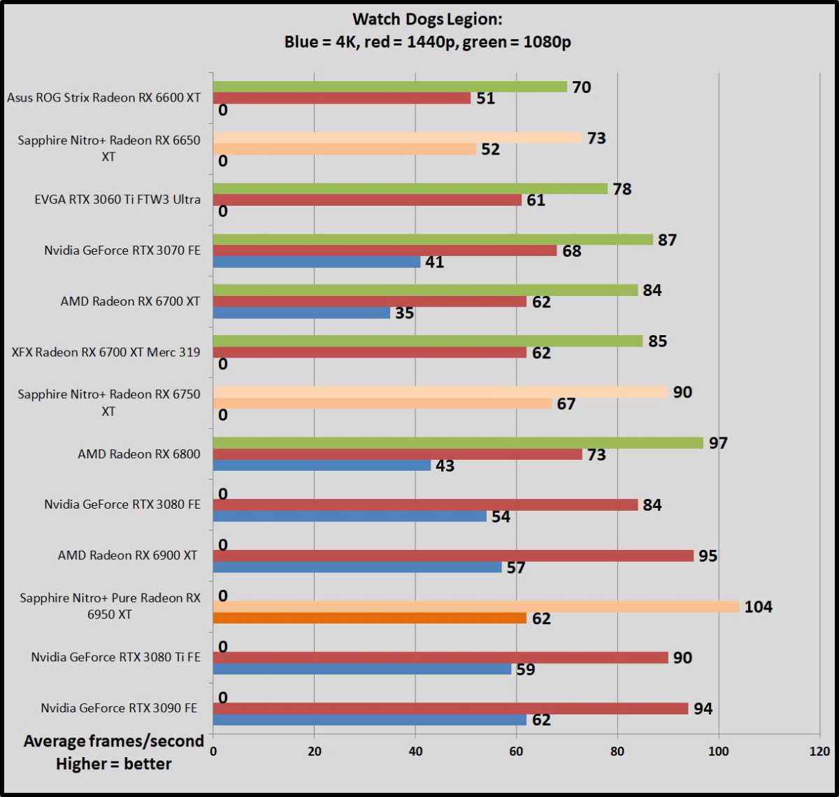 Watch Dogs Legion Radeon 6x50 benchmarks