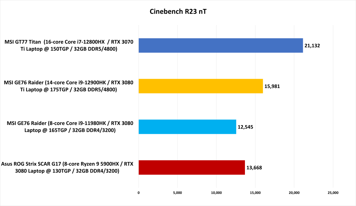 Intel HX preview benchmark - Cinebench R23 nT