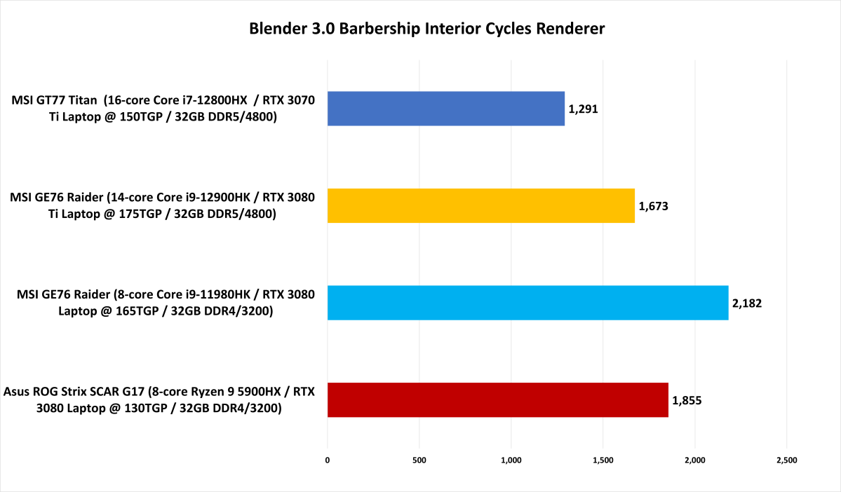 Intel HX preview benchmark - Blender 3.0 Barbershop Interior