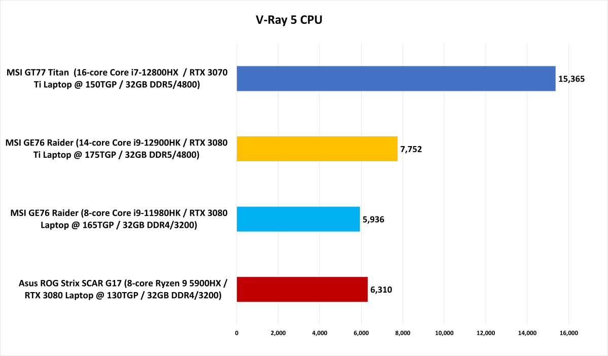 Intel HX preview benchmark - V-Ray 5 CPU