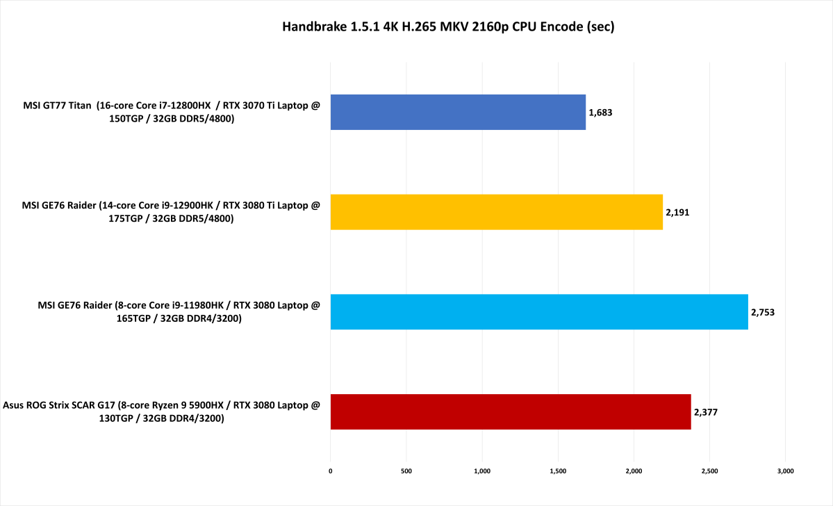 Intel HX preview benchmark - Handbrake
