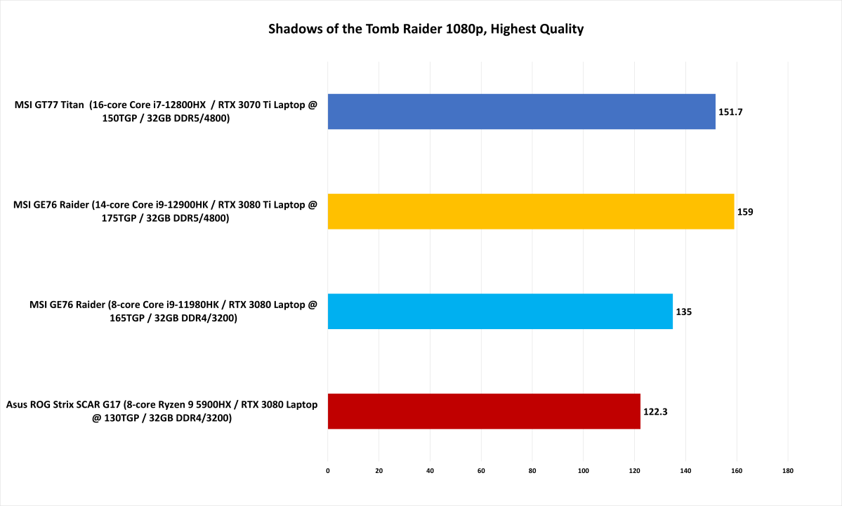 Intel HX preview benchmark - Shadow of the Tomb Raider