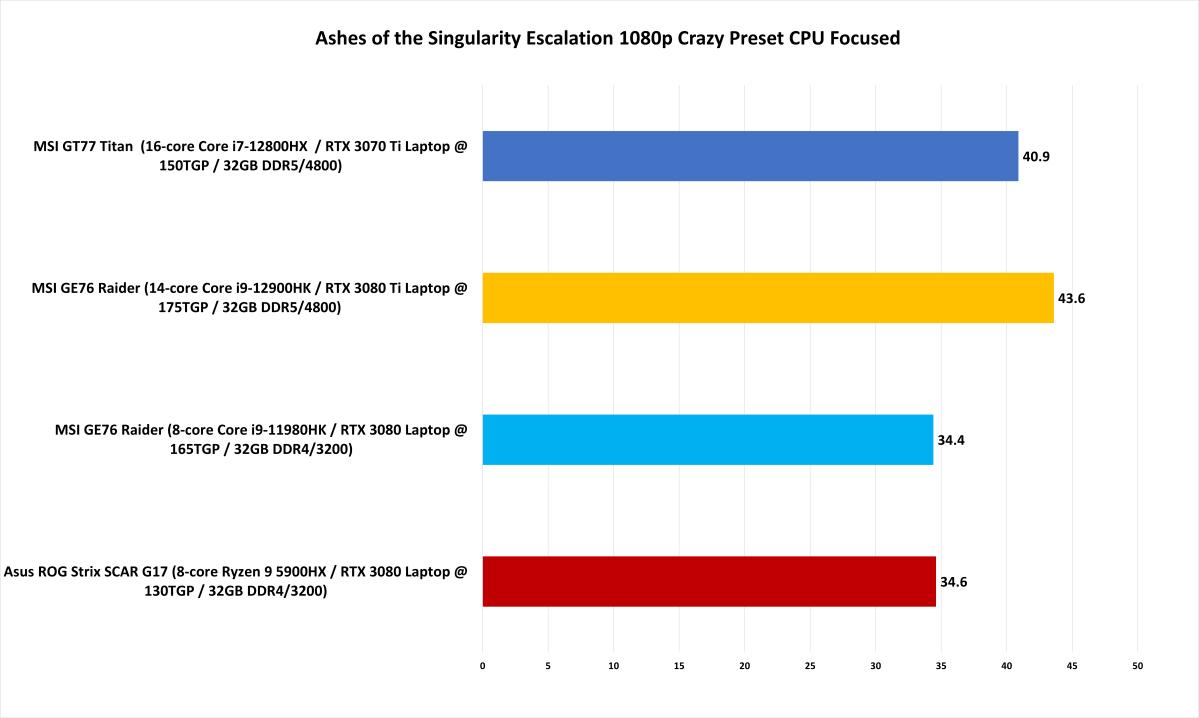 Intel HX preview benchmark - Ashes of the Singularity