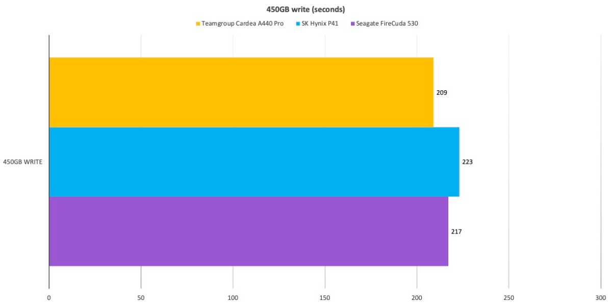 Team Group Cardea A440 PRO Graphène 1 To SSD M.2 SLC 3D NAND TLC NVMe PCIe  Gen4 x4 2280