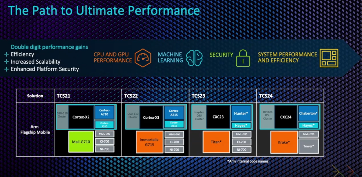 Arm CPU and GPU roadmap