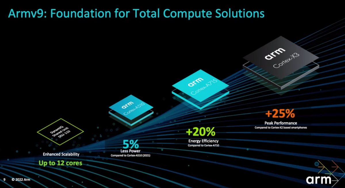 Arm summary slide Cortex-X3