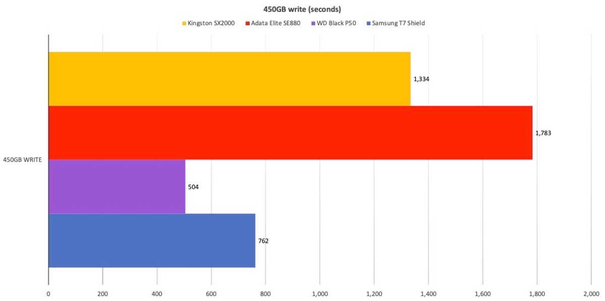 Comparativa de rendimiento