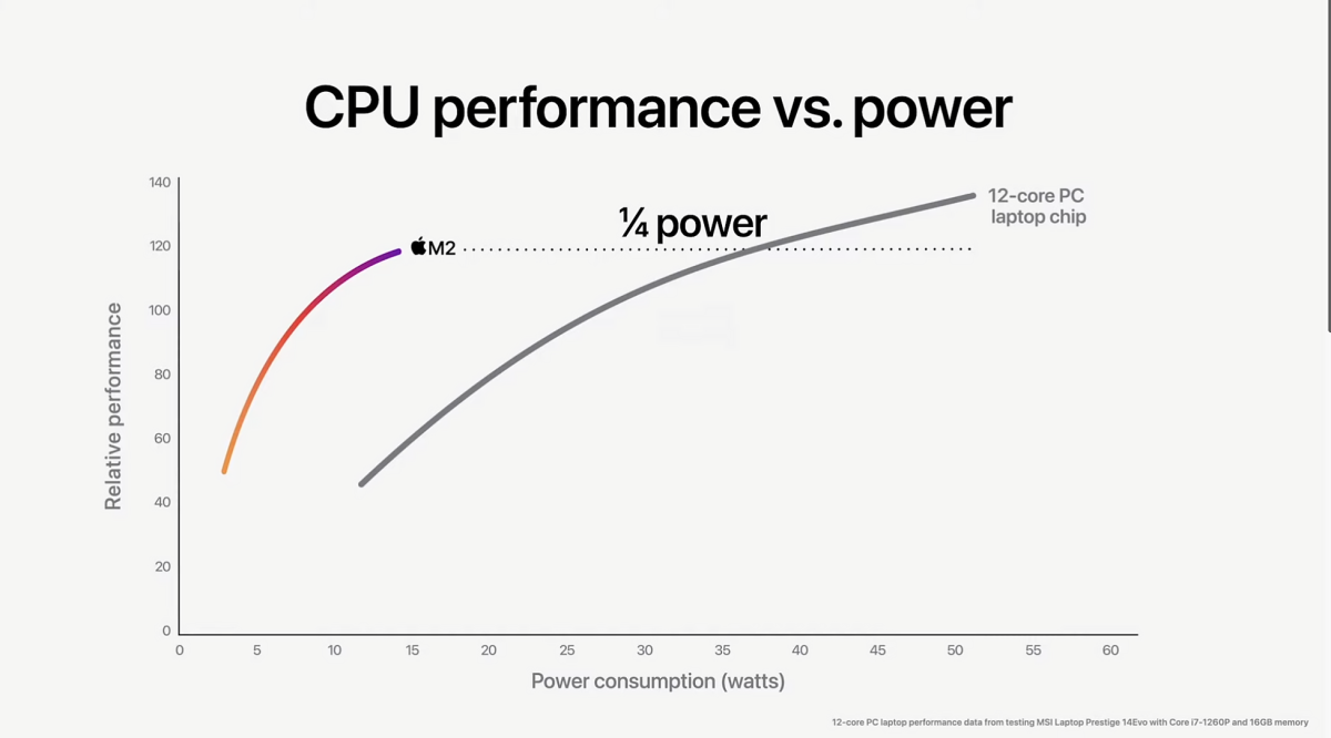 Apple M2 performance vs Intel 12th gen CPU
