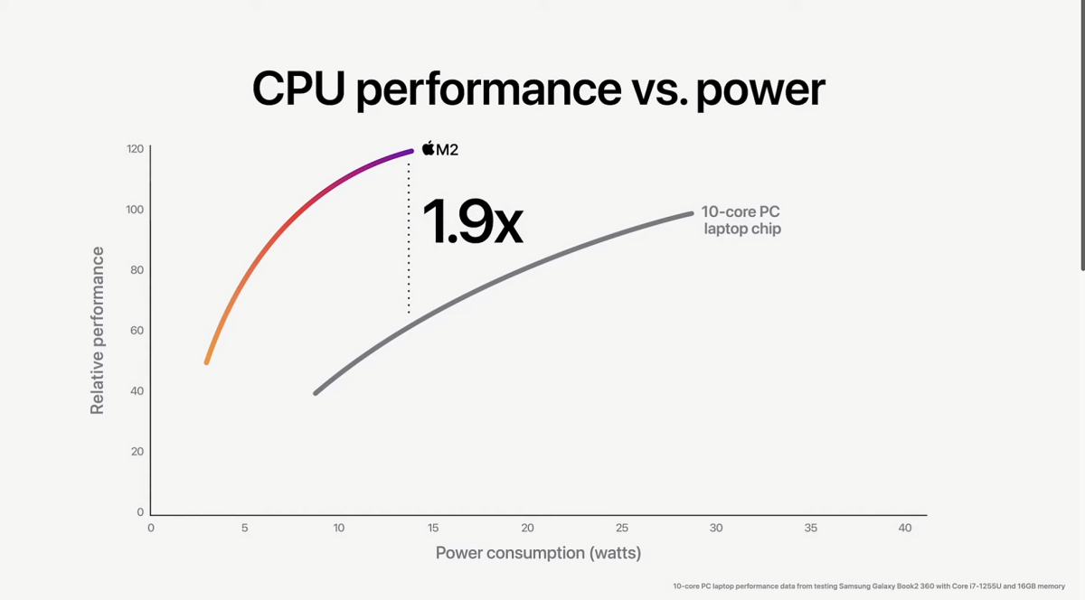 Apple says new M2 chip won't beat Intel's finest