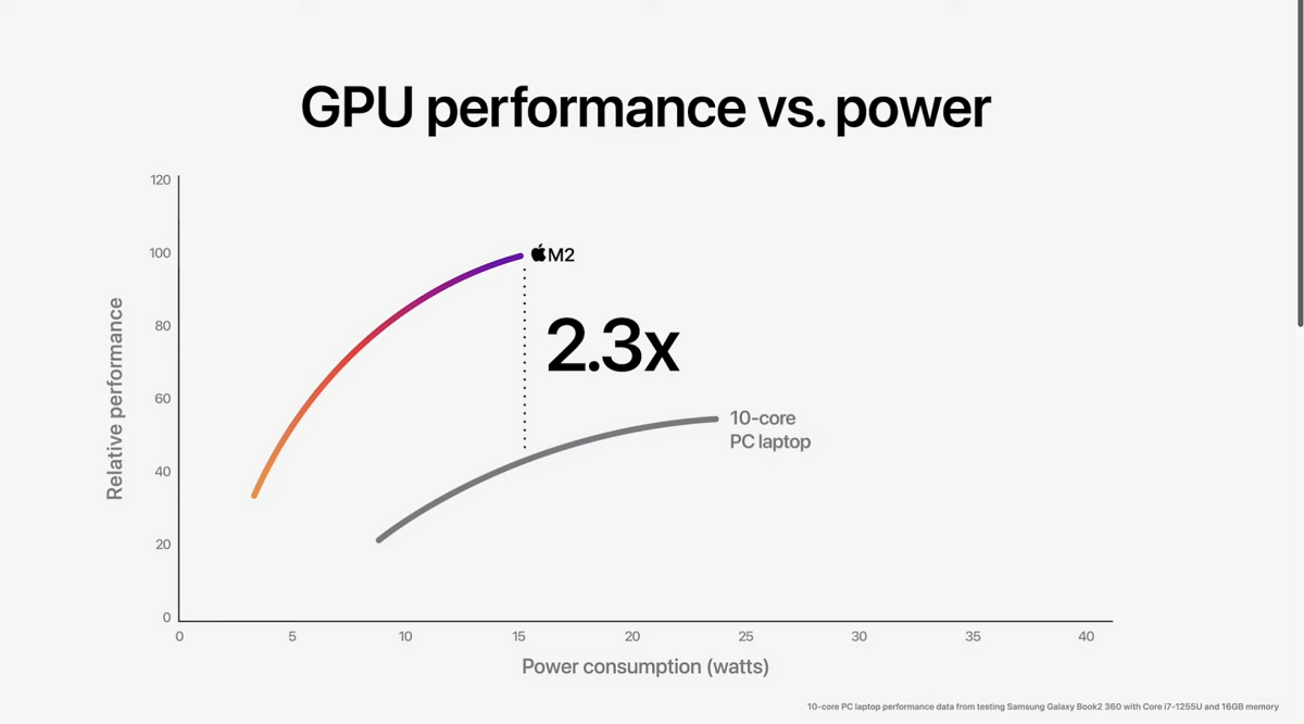 Apple says new M2 chip won't beat Intel's finest