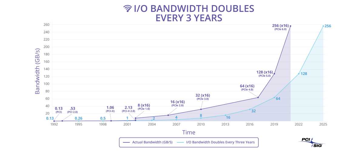 PCI SIG doubling