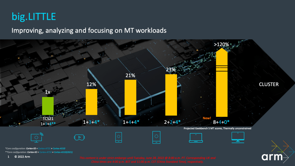 Arm X3 PC performance slide