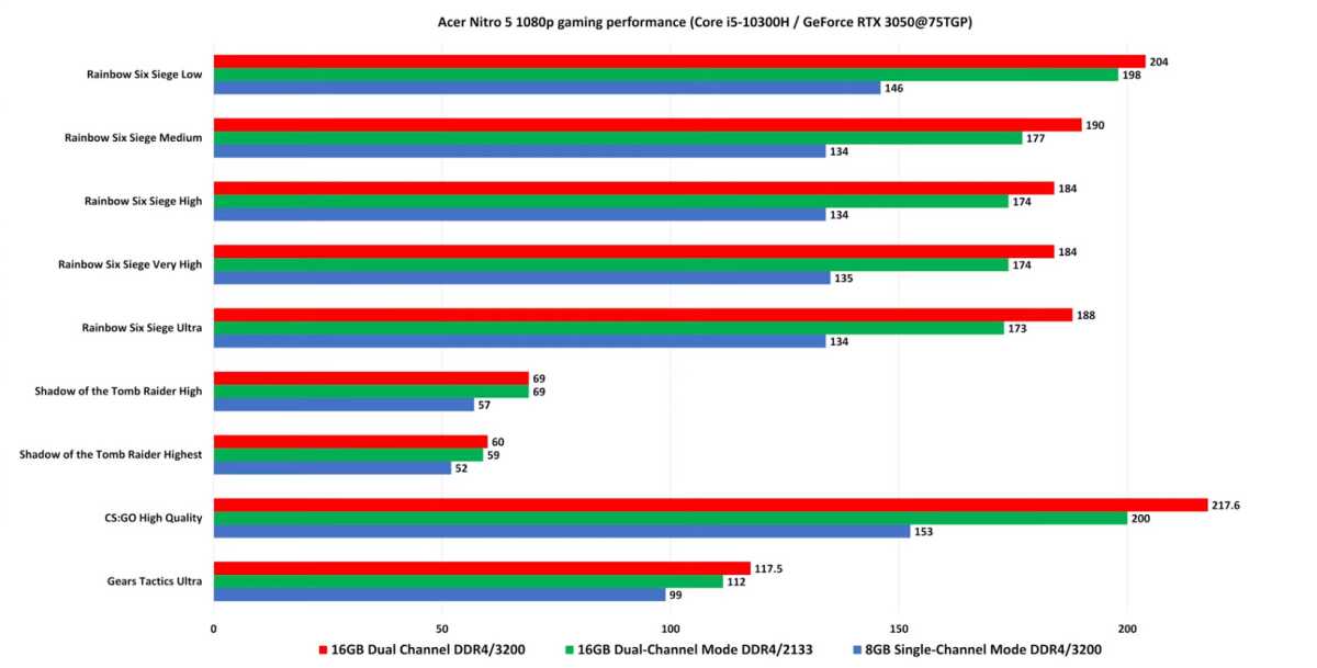 Acer Nitro 5 game benchmarks with RAM upgrade comparisons