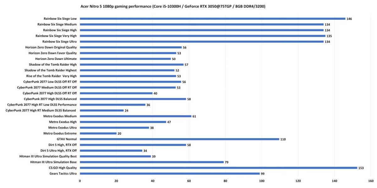 a chart of game frames per second on the Acer Nitro 5