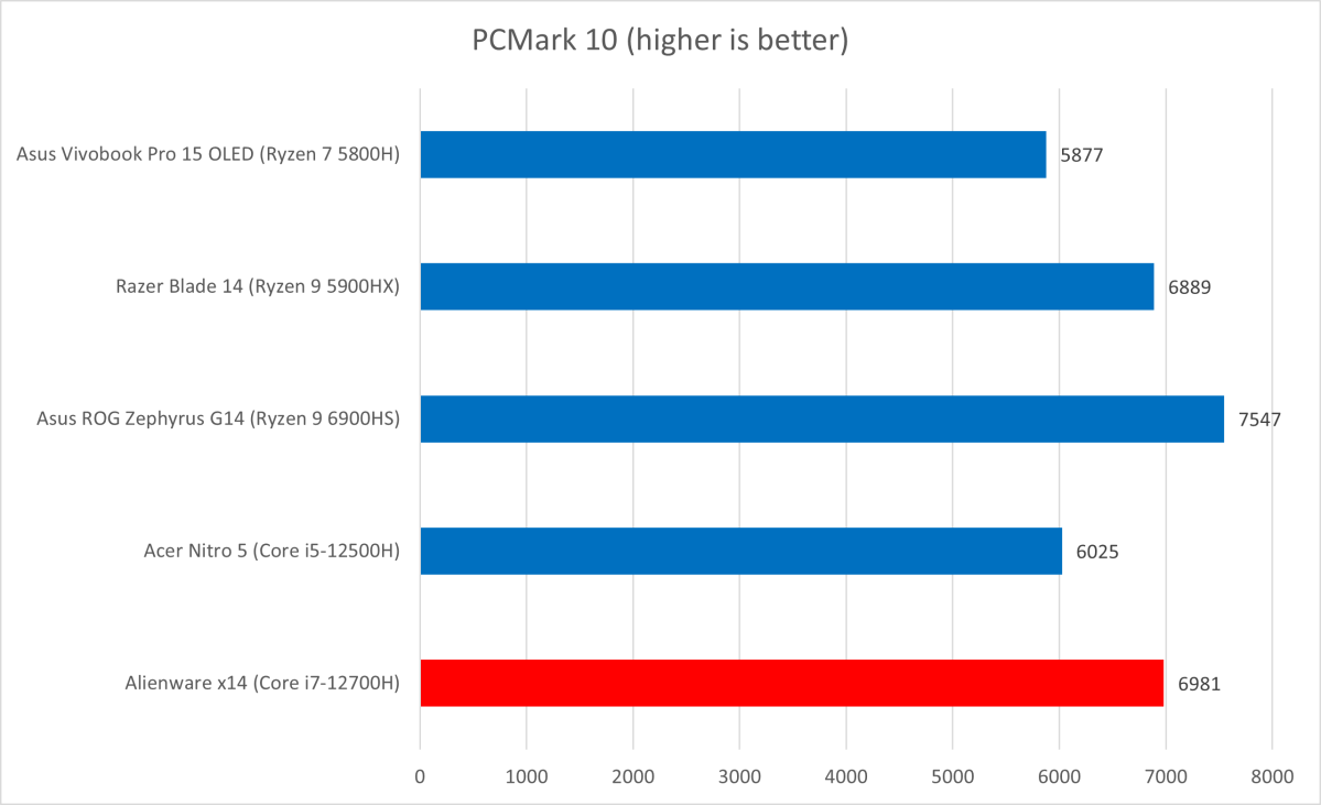 Alienware PCMark