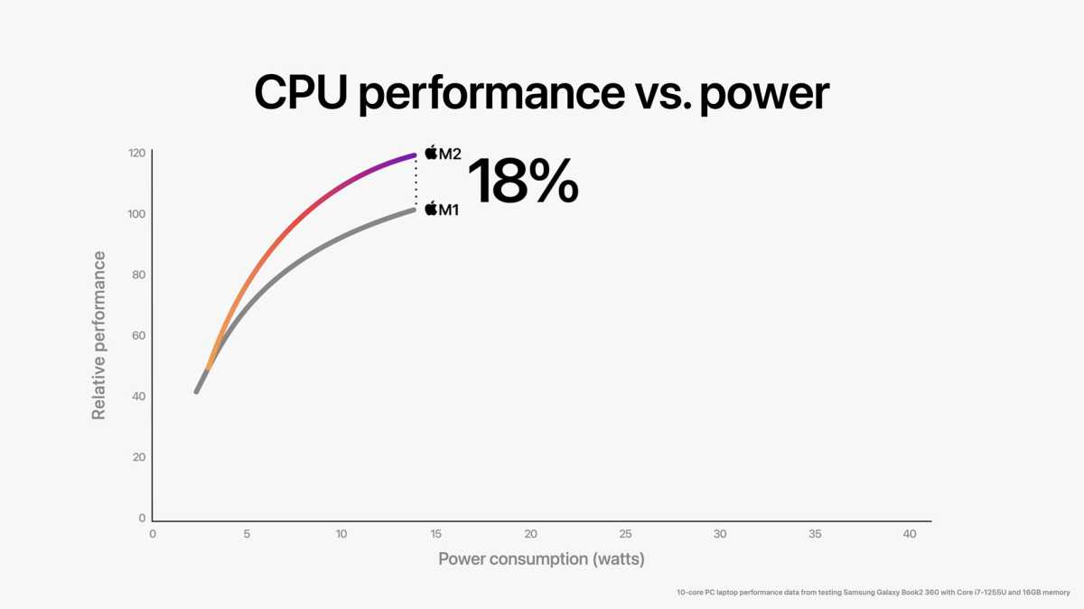Apple'ın M2 çipi M1'i nasıl geliştiriyor ve daha da güçlü bir yol haritası oluşturuyor 1 M2 vs M1 CPU performansı