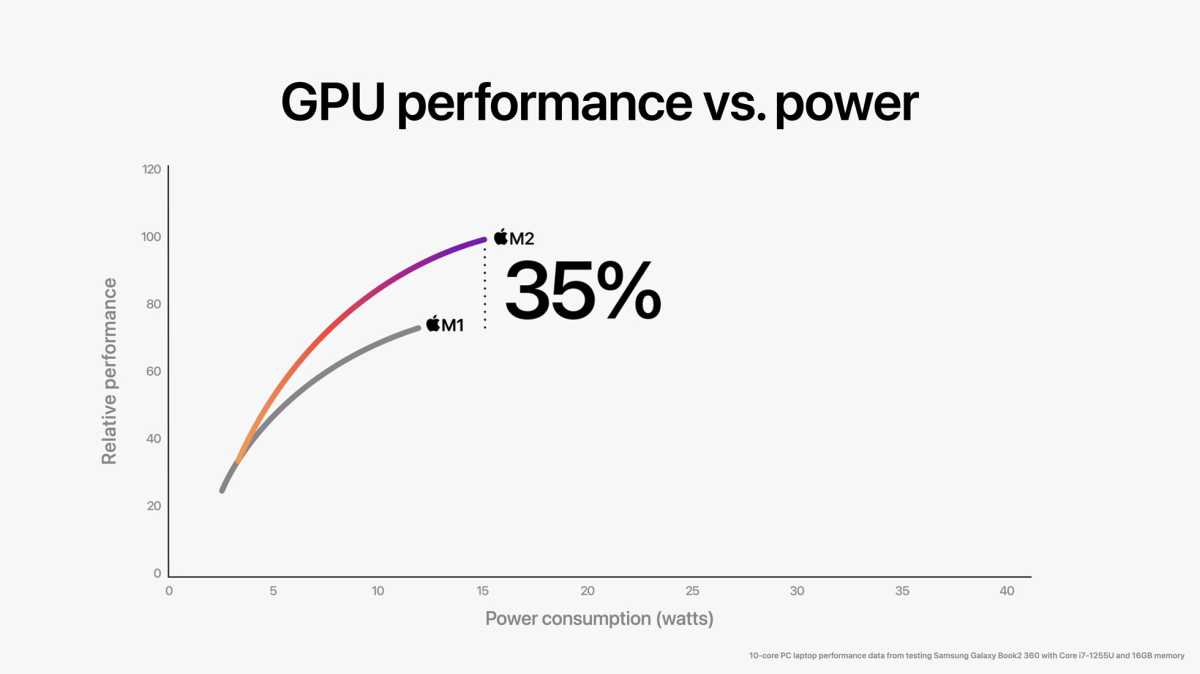 M1 ve M2 GPU'su