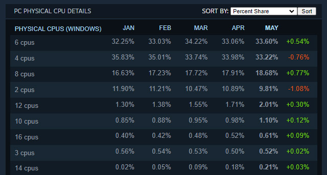 Steam hardware chart showing 6-core CPUs as the most common for Windows users