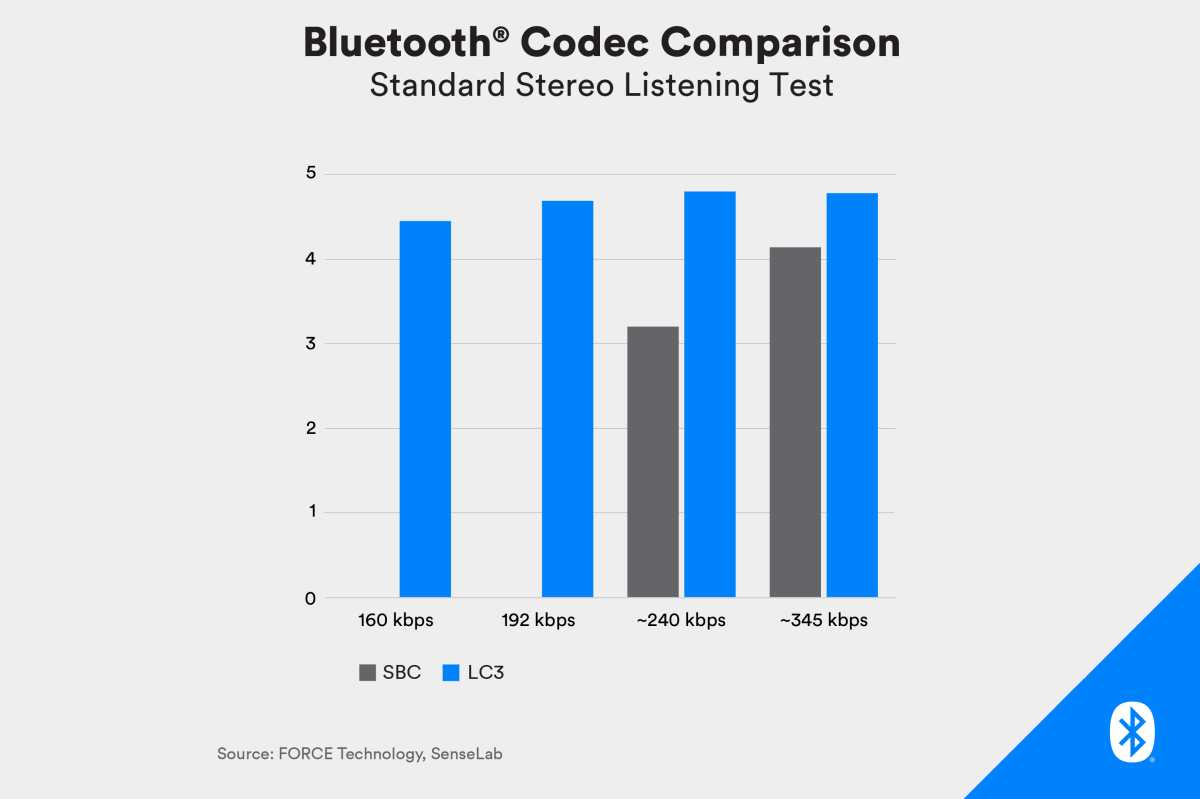 LE Audio LC3 comparison