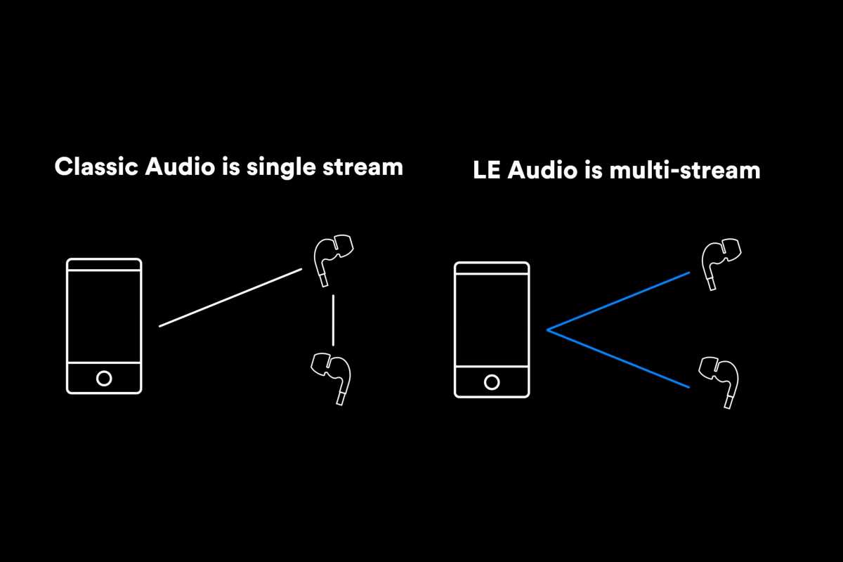 Bluetooth LE Audio, yeni nesil AirPod'ları nasıl güçlendirebilir? 2 LE Ses çoklu akış
