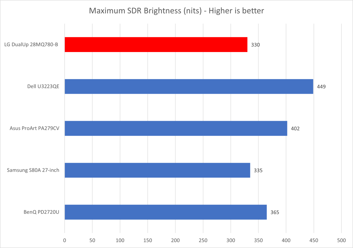 LG’s DualUp 28MQ780-B