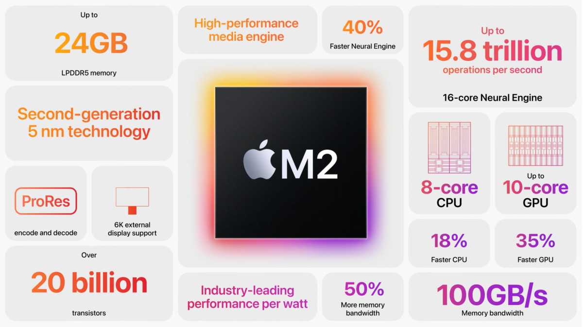 Apple M2 vs M1, M1 Pro and M1 Max