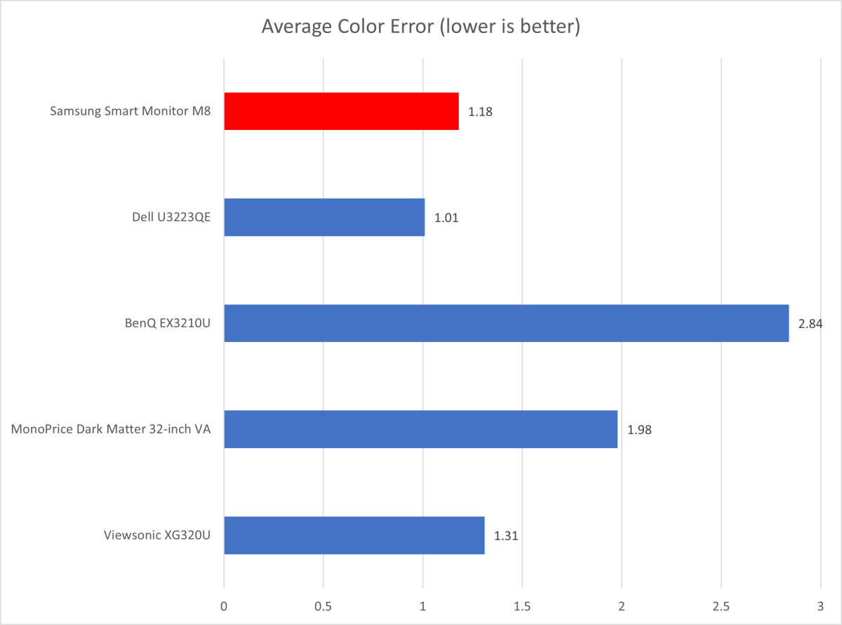 SAMSUNG 32 M80B Smart Monitor REVIEW 