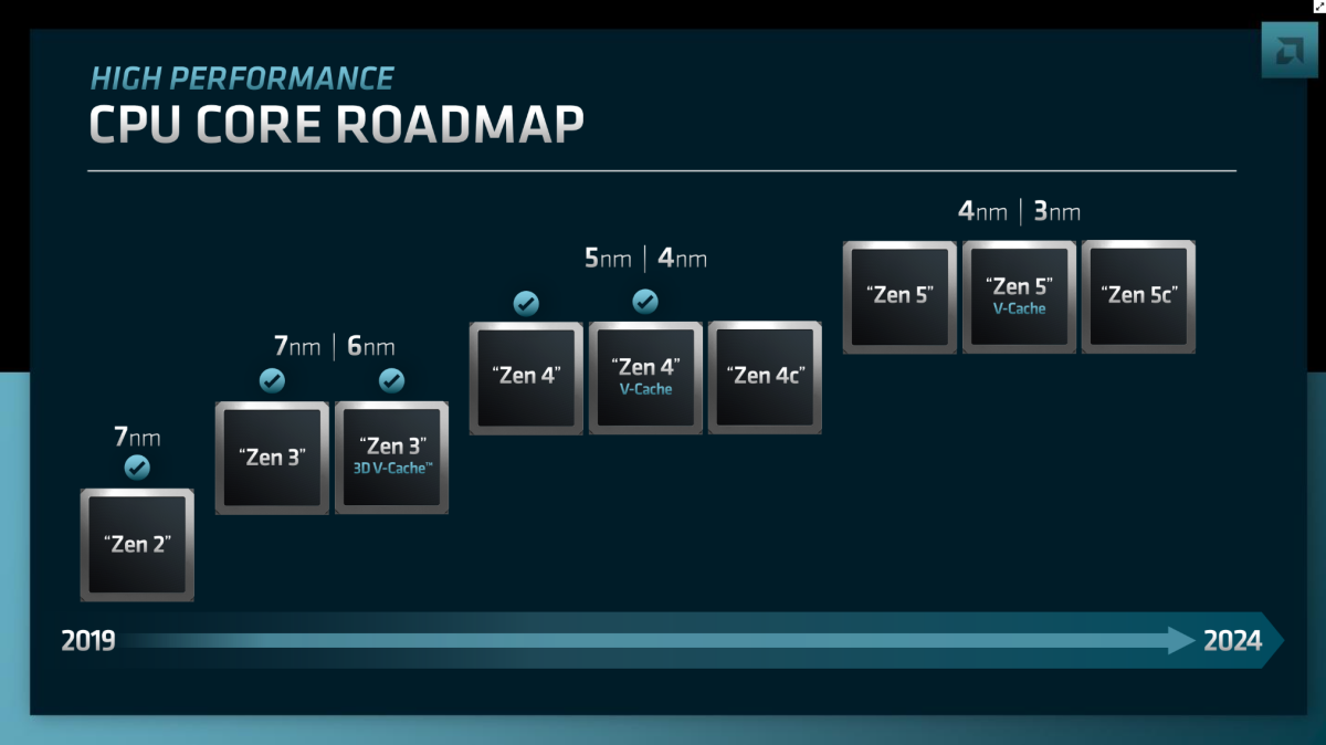 AMD Analyst Day 2022 CPU roadmap slide