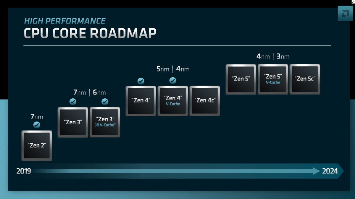 Slide do roteiro de CPU do AMD Analyst Day 2022