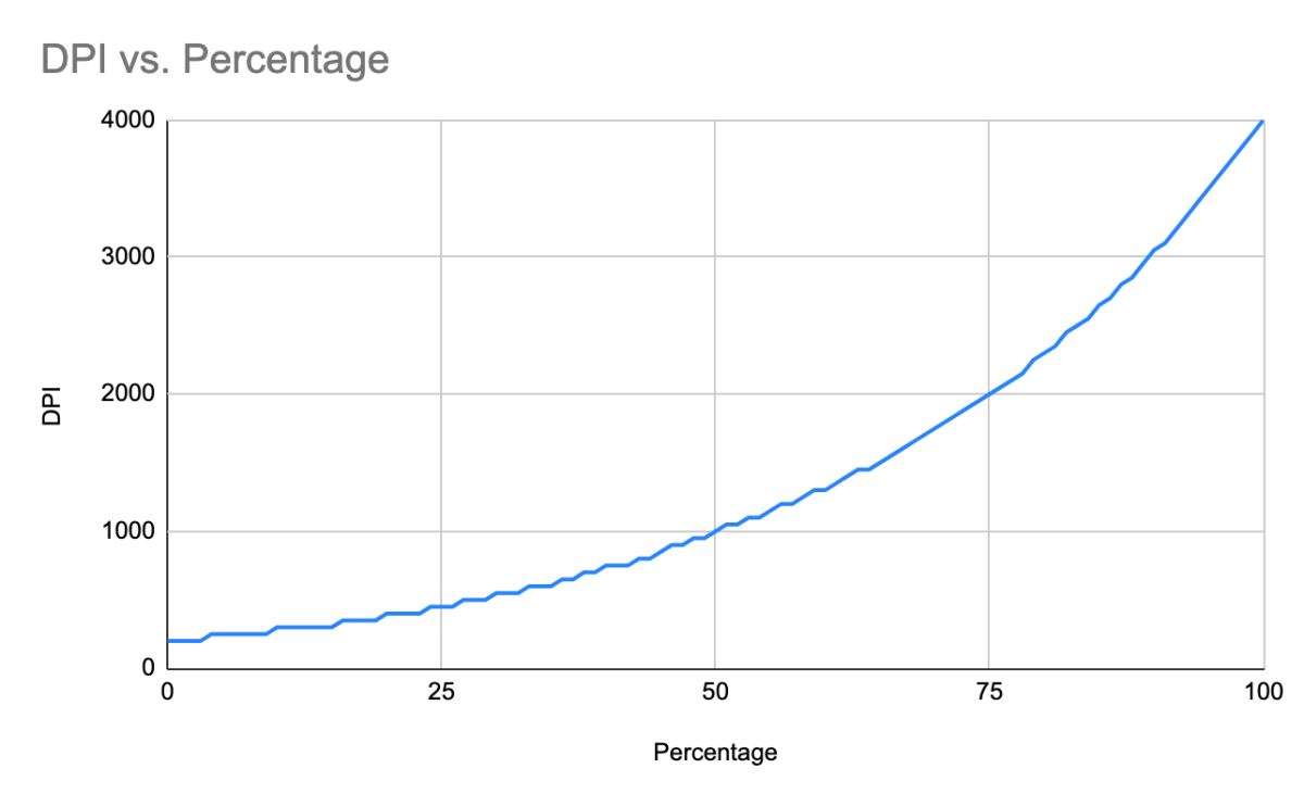 Aumento de DPI do Logitech Lift - gráfico de escala