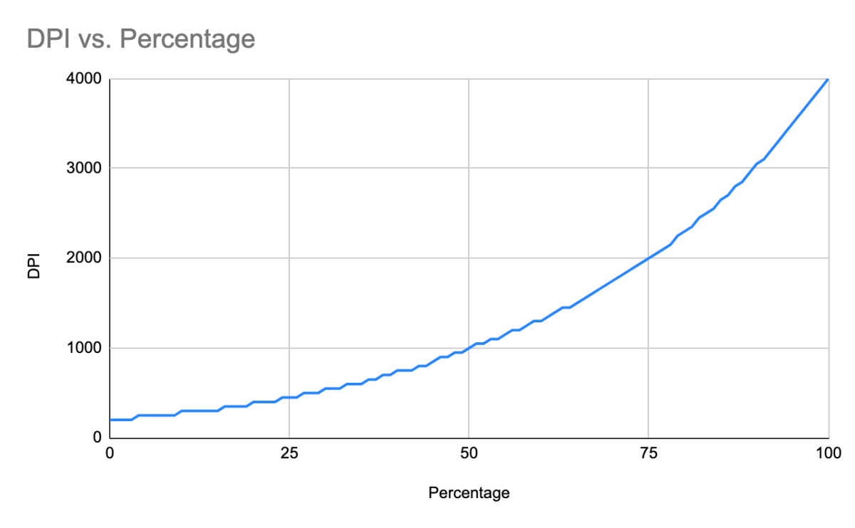 Logitech Lift DPI increase - scale chart