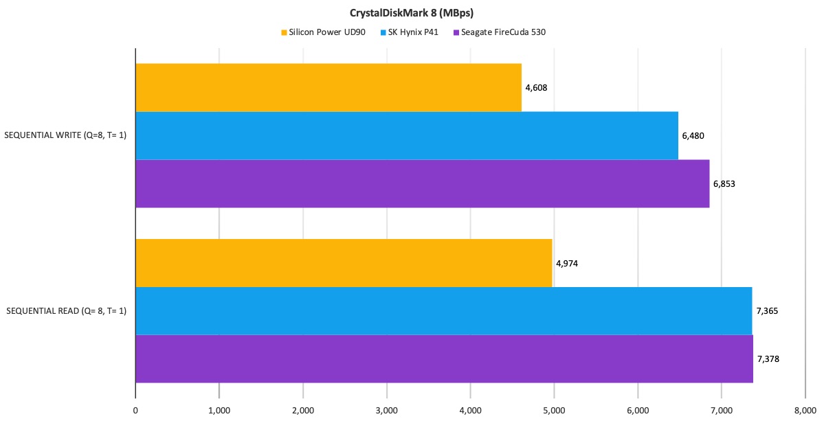 Silicon Power UD90 Gen 4×4 PCIe NVMe SSD