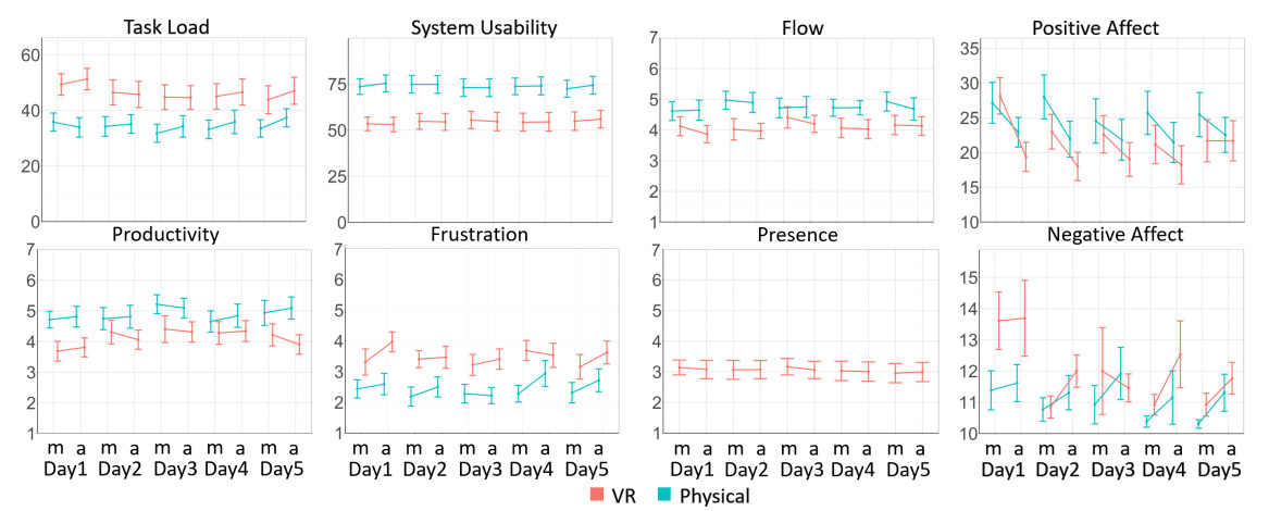 Series of charts showing research data on working in VR versus standard PC setup