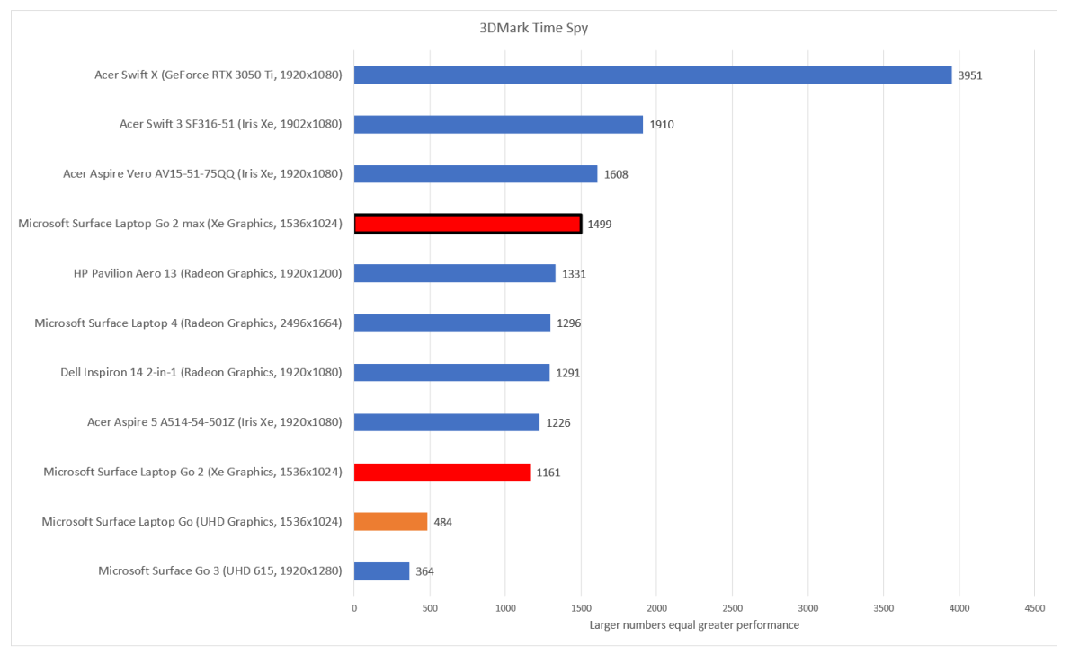 Microsoft Surface Laptop Go 2 3DMark Time Spy