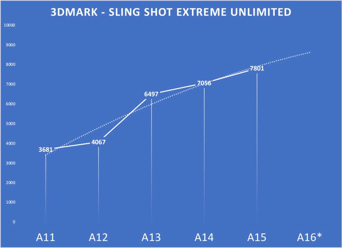 A16 preview Sling Shot performance